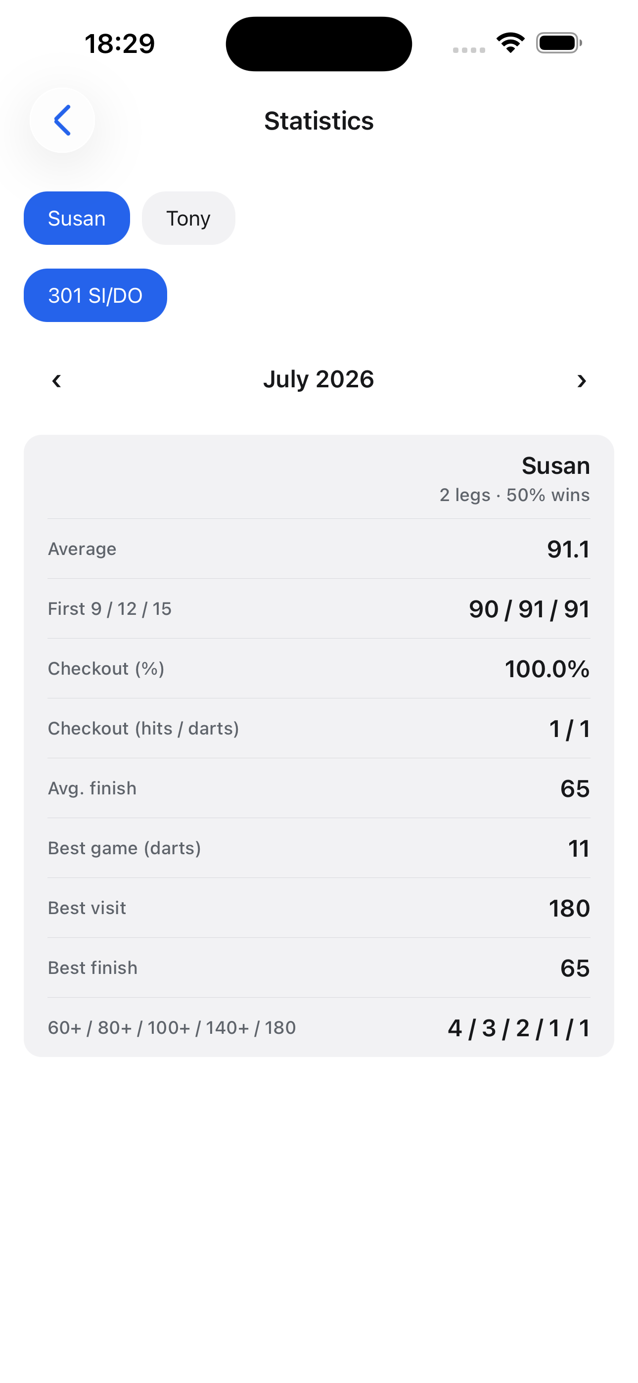 Averages, checkout %, score bands, best finishes.